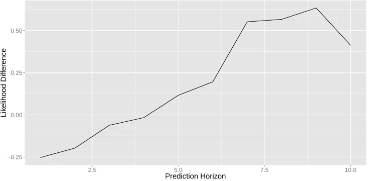 Figure 5: Diﬀerence in log-likelihood between a model where histories are not compressedand a model where histories are compressed.