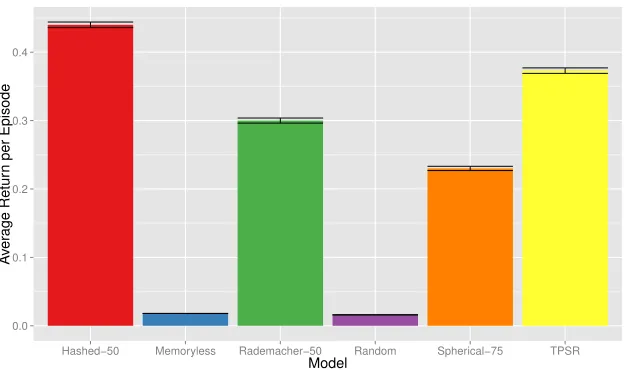 Figure 6: Average return per episode achieved in the ColoredGridWorld domain using dif-ferent models and the baselines