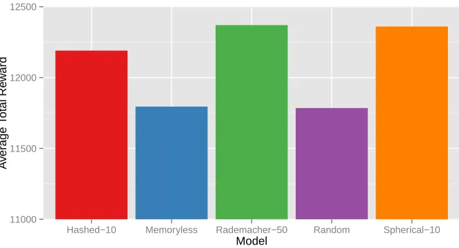 Figure 9: Average total (undiscounted) reward per episode achieved in the AMM domainusing diﬀerent methods over 100000 test episodes (each of length 50)
