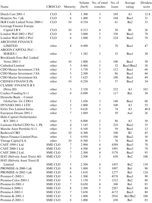 Table 13.1 List of European CDO issues used for loss rate estimation