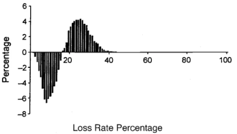 Fig. 13.2 Securitization and reinvestment: Impact on loss rate distribution,  10,000 iterations