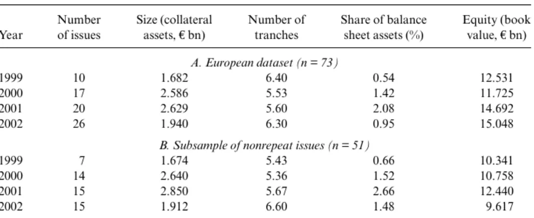 Table 13.4 European collateralized debt obligation (CDO) dataset: Descriptive statistics Number Size (collateral  Number of Share of balance  Equity (book Year of issues assets, € bn) tranches sheet assets (%) value, € bn)