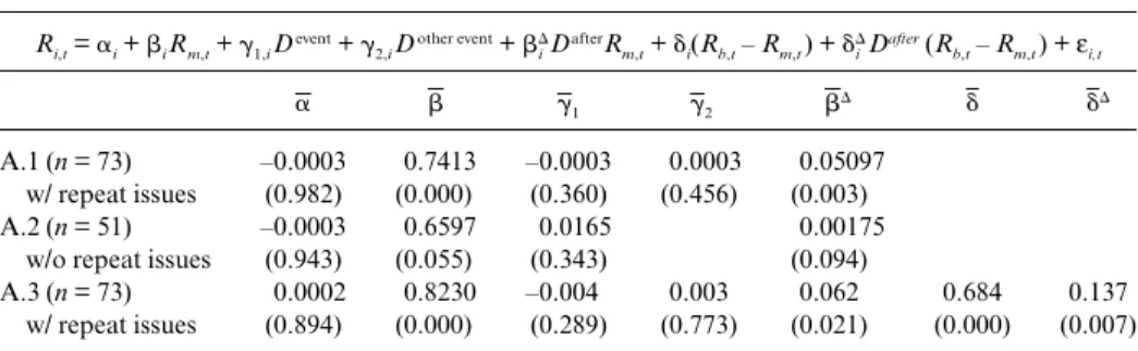 Table 13.5 Announcement effects: Regression results