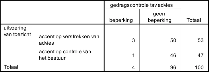 Tabel 12: Uitvoering van toezicht afgezet tegen waargenomen gedragscontrole ten aanzien van advies, in % (n= 79) 