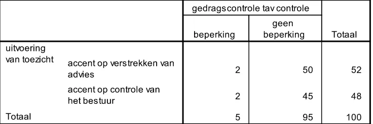 Tabel 13: Uitvoering van toezicht afgezet tegen waargenomen gedragscontrole ten aanzien van controle, in % (n= 82) 