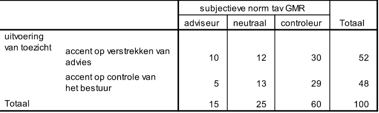 Tabel 18: Uitvoering van toezicht afgezet tegen subjectieve norm ten aanzien van personeel, in % (n= 81) 