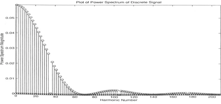 Figure 2.5. Inverse-repeat TPB signal of length 70. 