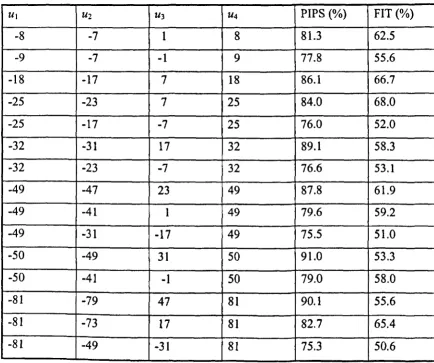 Table 2.2. PIPS and FIT values for several four-level signals with uniform harmonics. 
