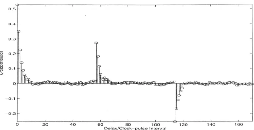 Figure 3.8. Crosscorrelation function using an proceinput signal with GF(7) and n = 3 for a ss with Tu = T and TD = 5T