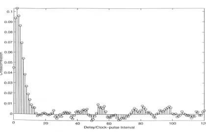 Figure 3.19. Crosscorrelation function using an input signal with GF(3) and process with 11 = 5 for a sv = So = 1, ml/v = liT (Tv = T, 1) and m"o = O.251T (To = 4T, 41)