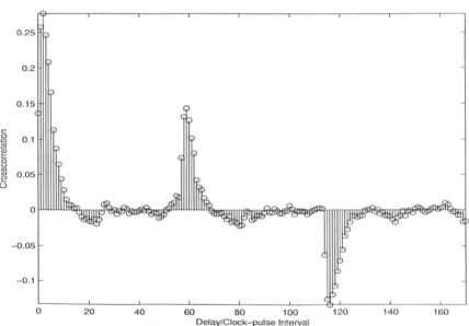 Figure 3.20 shows the crosscorrelation function using an input ignal with GF(7) and n = 3 for the same process