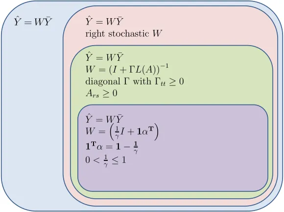Figure 3: A Venn diagram of the set membership properties of various estimators of thetype Yˆ = W Y¯ .