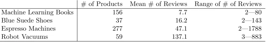 Table 2: Products used in customer reviews experiments, ordered by mean number of re-views (that is, mean sample size).