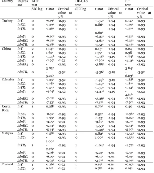 Table 2.  The Results of Unit Root Tests  