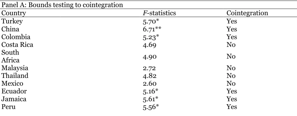 Table 3. The Results of Bounds F-test for Cointegration  