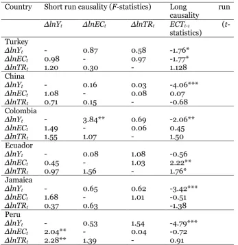 Table 4. The Results of VECM Granger Causality Analysis  