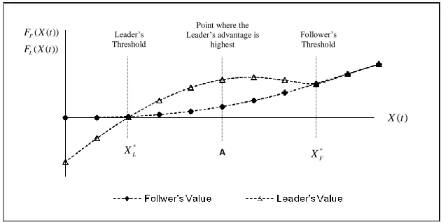 Fig. 1 – Value Functions of the Leader and the Follower for a Two-Firm Pre-emption Game  