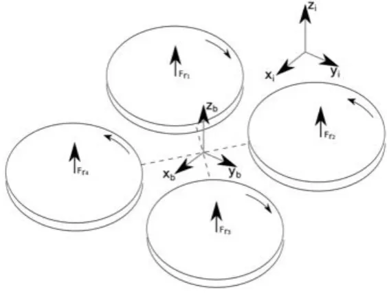 Figure 2.8: Quadcopter basics