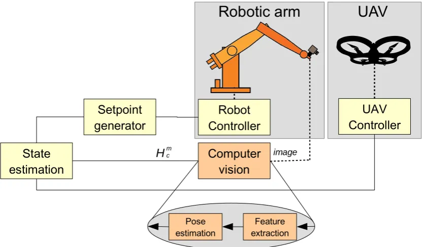 Figure 2.9: Control schema - Computer vision.