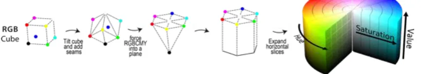 Figure 2.10: Unintuitive color representation in RGB.
