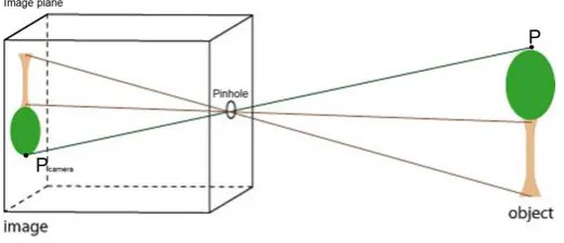 Figure 2.14: Pinhole camera model
