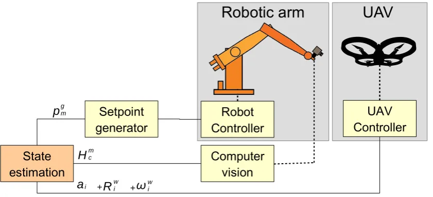 Figure 2.15: Control schema - State estimator.