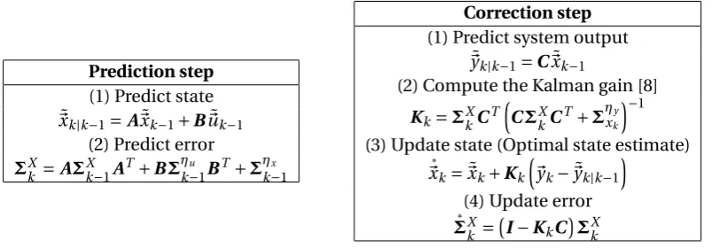 Table 2.2: Kalman ﬁlter overview
