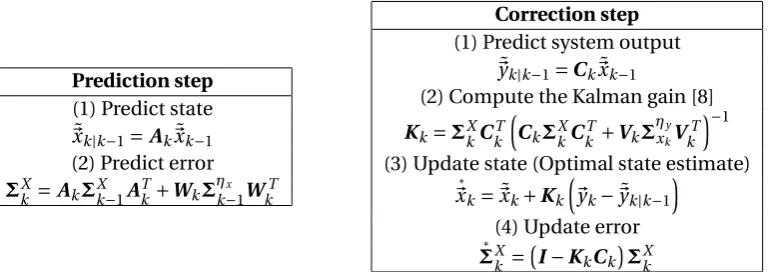 Table 2.3:° Extended Kalman ﬁlter overview