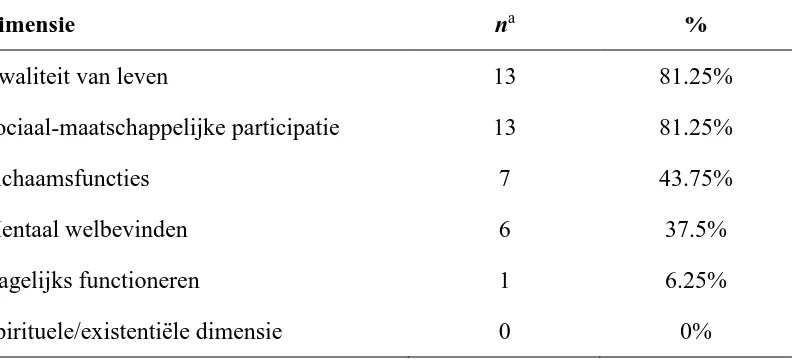 Tabel 4 Aanwezige Invloed Dimensie op Andere Dimensies, naar Aantal Deelnemers 