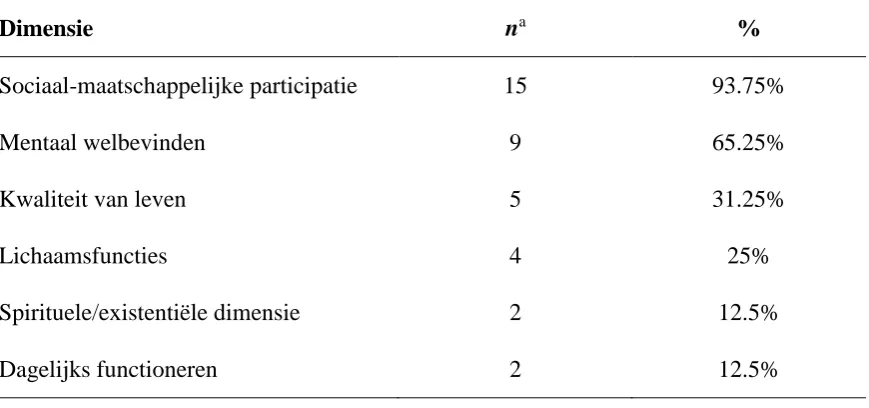 Tabel 5 Belangrijke Rol Dimensie in Belevingswereld Adolescent, naar Aantal Deelnemers 