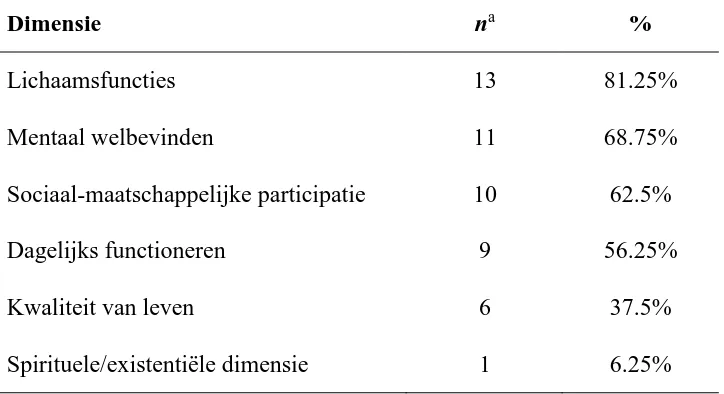 Tabel 6 Dimensie met Hoge Prevalentie Klachten, naar Aantal Deelnemers