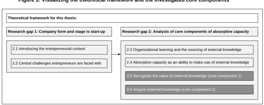 Figure 3: Visualizing the theoretical framework and the investigated core components 