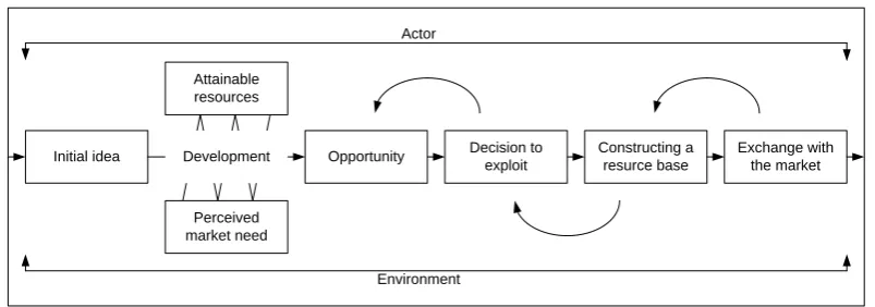 Figure 4: Illustration of the iterative entrepreneurial process 