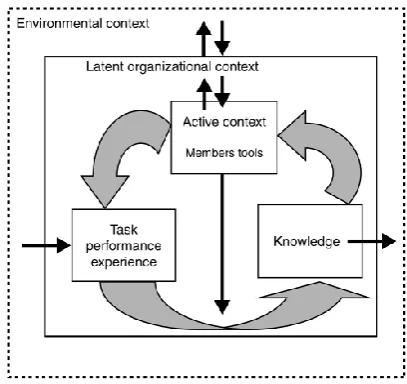Figure 5: The organisational learning framework 