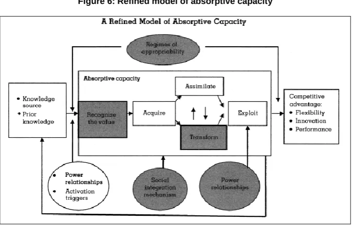 Figure 6: Refined model of absorptive capacity 