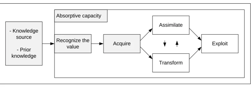 Figure 7: Illustration of recognize the value in the context of absorptive capacity 