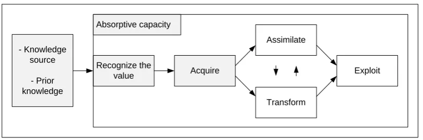 Figure 1: Core components of the used absorptive capacity concept and the research  focus of this thesis highlighted in grey 
