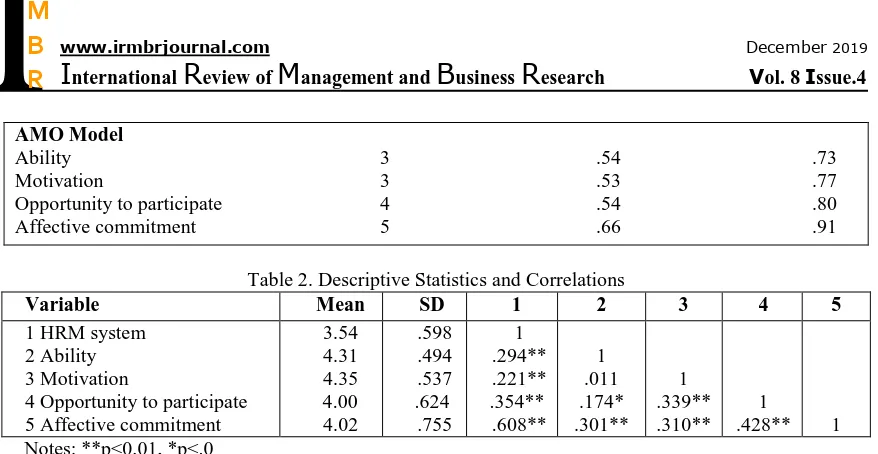 Table 2. Descriptive Statistics and Correlations  Mean SD 1 2 