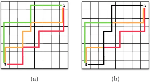 Figure 5: (a) In this environment, there is a green, yellow and red Pareto optimal actionsequence that is globally optimal.(b) Selecting actions that are locally non-dominated within the current state does not guarantee that the entire policy isglobally Pa