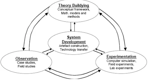 Fig. 1: A multi-methodological approach to the construction of anartefact for data mining (adapted from Nunamaker et al., 1990-91, 94).