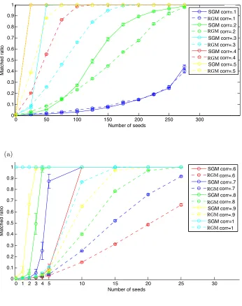 Figure 1: Fraction of vertices correctly matched for the SGM algorithm and for RGM,plotted versus the number of seeds utilized, for n = 300, p = 1/2 and correlationϱ varying from 0.1 to 1