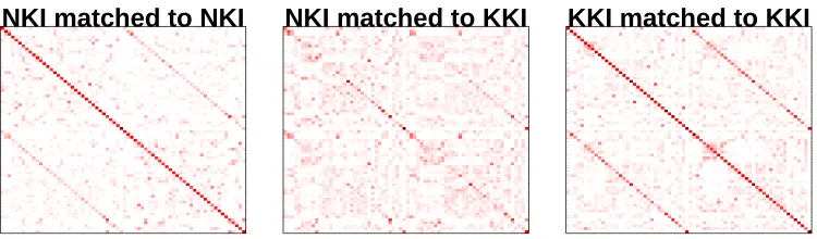 Figure 2: Left: NKI to NKI matching. Center: NKI to KKI matching. Right: KKI to KKImatching