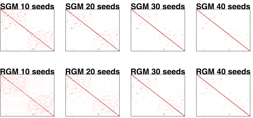Figure 3: Clockwise from top left: SGM matching the 21 · 24 pairs of brains, one each fromthe NKI and KKI data sets, using 10, 20, 30, 40 seeds; RGM matching the sameset of graphs using 40, 30, 20, 10 seeds