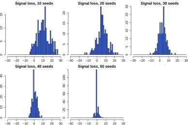 Figure 4: RGM versus SGM when matching one graph each from the NKI (graph 2)and KKI (graph 7) data sets over diﬀering seed levels.For each of seeds=10, 20, 30, 40, 50 (chosen uniformly at random from the vertices), each histogramabove plots 200 values of the number of vertices correctly matched by SGM mi-nus the number of vertices correctly matched by RGM utilizing the same randomseeds.
