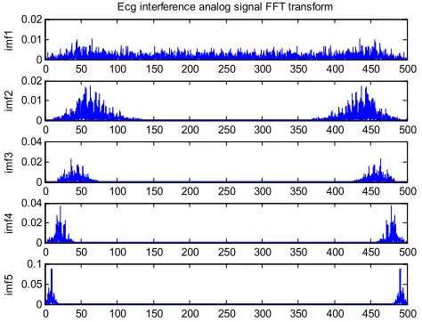 Figure 6, figure 7 is component of ECG interference 