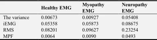Table 2. Wavelet threshold denoising results based on EMD. 