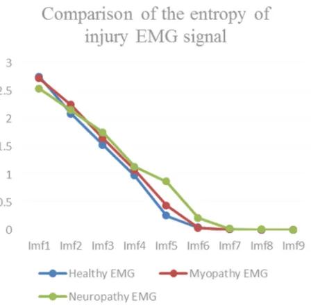 Figure 10. Comparison of the entropy of injury EMG signal.
