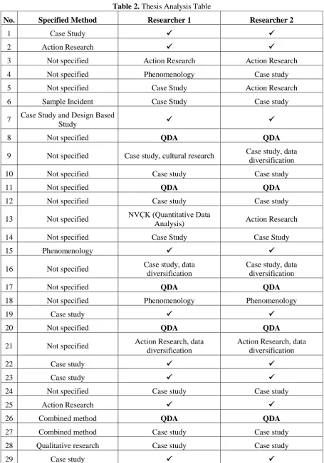 Table 2. Thesis Analysis Table 