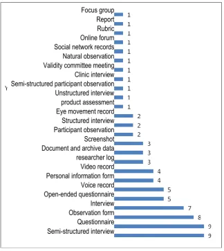 Figure 1. Employed data gathering methods 