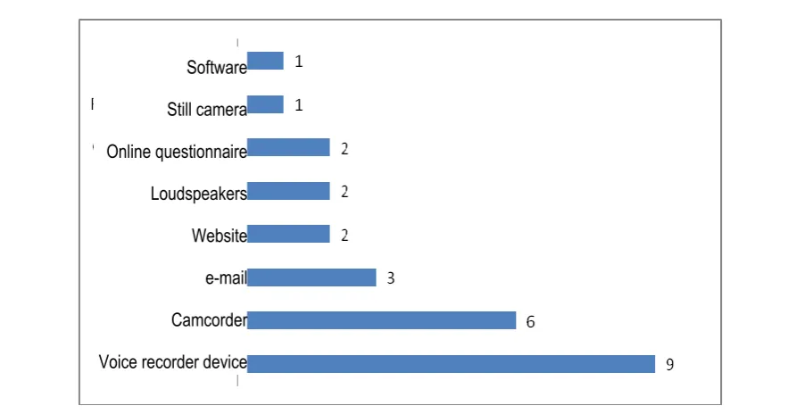 Figure 2. Technologies employed in data gathering  
